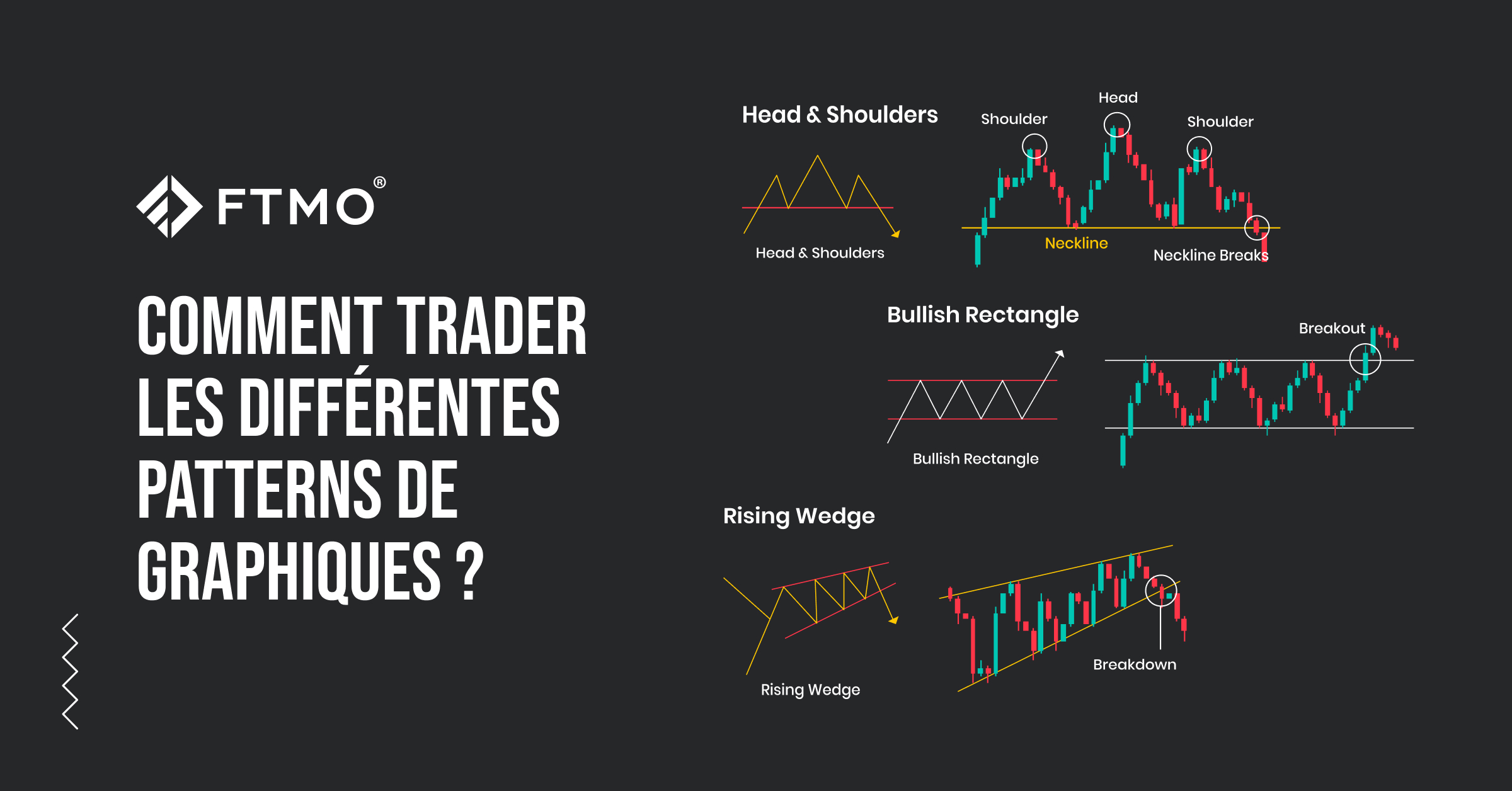 Comment trader les différentes patterns de graphiques ? | FTMO.com